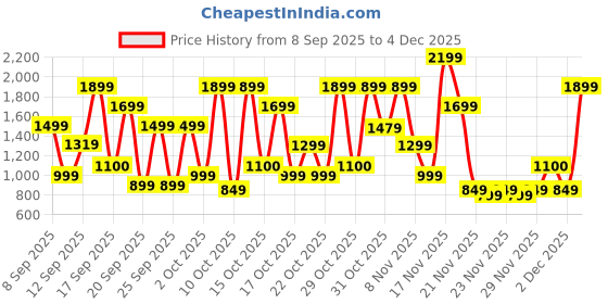 nykaa.com Bath & Body Works Gingham Gorgeous Daily Nourishing Body Lotion bath & body works Price History Graph from 8 Sep 2025 to 4 Dec 2025