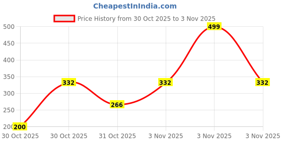 nykaa.com Bath & Body Works Gingham Hand Cream bath & body works Price History Graph from 30 Oct 2025 to 3 Nov 2025