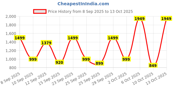 nykaa.com Bath & Body Works Gingham Hero Ultimate Hydration Body Cream bath & body works Price History Graph from 8 Sep 2025 to 13 Oct 2025
