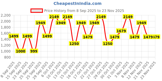 nykaa.com Bath & Body Works Gingham Moisturizing Body Wash bath & body works Price History Graph from 8 Sep 2025 to 23 Nov 2025