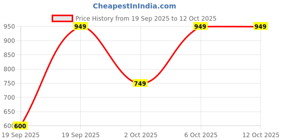 nykaa.com Bath & Body Works Gingham Travel Size Fine Fragrance Mist bath & body works Price History Graph from 19 Sep 2025 to 12 Oct 2025