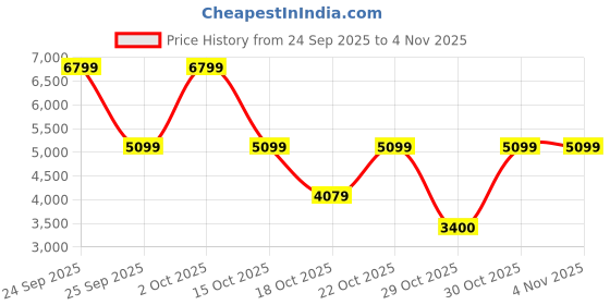 nykaa.com Bath & Body Works Graphite Cologne bath & body works Price History Graph from 24 Sep 2025 to 4 Nov 2025