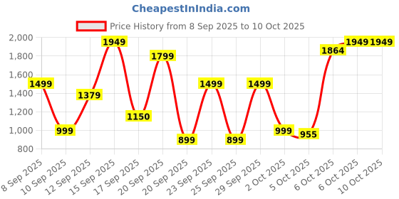 nykaa.com Bath & Body Works Graphite Ultimate Hydration Body Cream bath & body works Price History Graph from 8 Sep 2025 to 10 Oct 2025