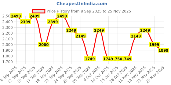 nykaa.com Bath & Body Works Iced Lemon Pound Cake 3-Wick Candle bath & body works Price History Graph from 8 Sep 2025 to 25 Nov 2025