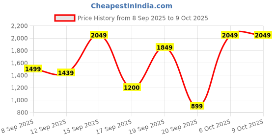 nykaa.com Bath & Body Works If You Musk Fine Fragrance Mist bath & body works Price History Graph from 8 Sep 2025 to 9 Oct 2025