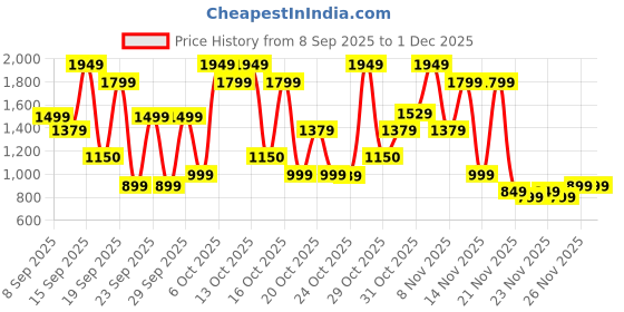 nykaa.com Bath & Body Works In The Stars Body Wash bath & body works Price History Graph from 8 Sep 2025 to 1 Dec 2025