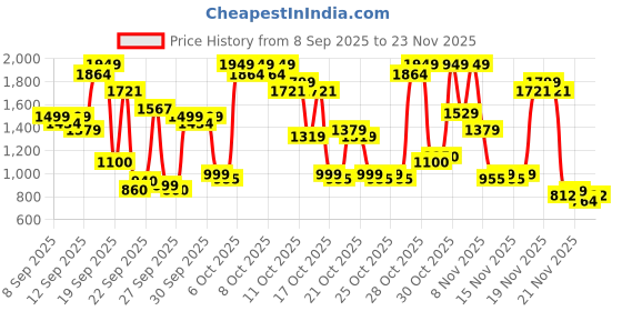 nykaa.com Bath & Body Works In The Stars Fine Fragrance Mist For Her bath & body works Price History Graph from 8 Sep 2025 to 23 Nov 2025