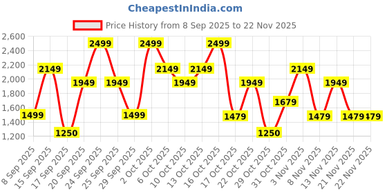 nykaa.com Bath & Body Works In The Stars Moisturizing Body Wash bath & body works Price History Graph from 8 Sep 2025 to 22 Nov 2025