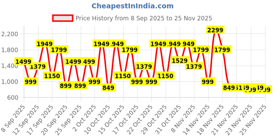 nykaa.com Bath & Body Works In The Stars Ultimate Hydration Body Cream bath & body works Price History Graph from 8 Sep 2025 to 25 Nov 2025
