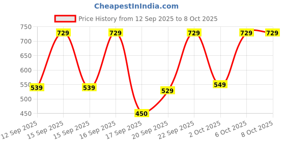 nykaa.com Bath & Body Works Intense Moisture Hand Mask bath & body works Price History Graph from 12 Sep 2025 to 8 Oct 2025