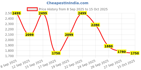 nykaa.com Bath & Body Works Into The Night 3-Wick Candle bath & body works Price History Graph from 8 Sep 2025 to 15 Oct 2025