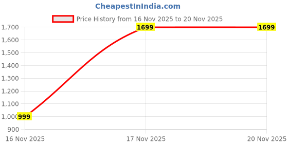 nykaa.com Bath & Body Works Into The Night Body Lotion bath & body works Price History Graph from 16 Nov 2025 to 20 Nov 2025