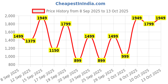 nykaa.com Bath & Body Works Into The Night Body Wash bath & body works Price History Graph from 8 Sep 2025 to 13 Oct 2025