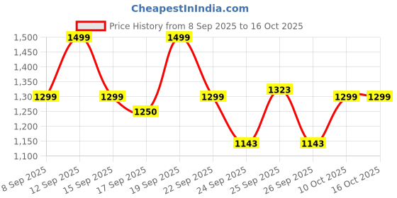 nykaa.com Bath & Body Works Into The Night Single Wick Candle bath & body works Price History Graph from 8 Sep 2025 to 15 Oct 2025