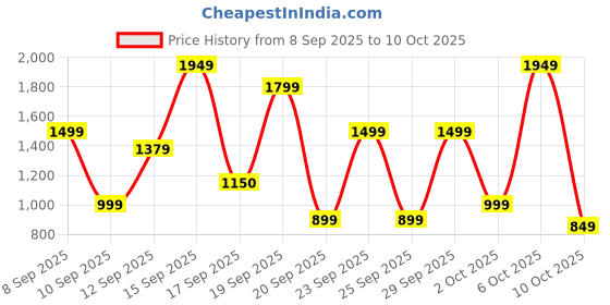 nykaa.com Bath & Body Works Into The Night Ultimate Hydration Body Cream bath & body works Price History Graph from 8 Sep 2025 to 10 Oct 2025