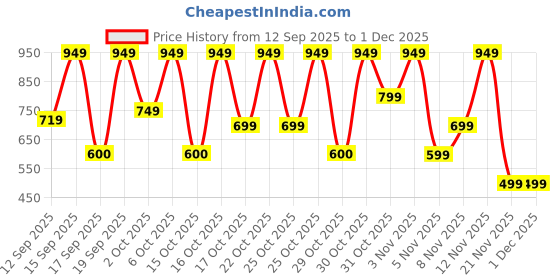 nykaa.com Bath & Body Works Japanese Cherry Blossom Travel Size Ultimate Hydration Body Cream bath & body works Price History Graph from 12 Sep 2025 to 1 Dec 2025