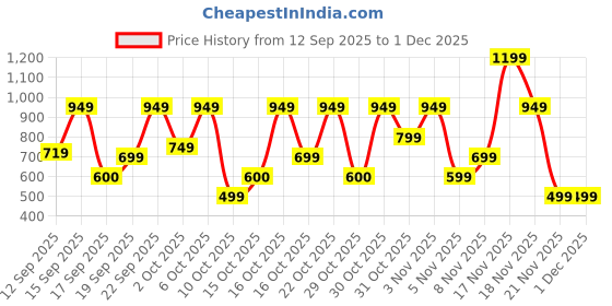 nykaa.com Bath & Body Works Kitchen Mandarin Gentle & Clean Foaming Hand Soap bath & body works Price History Graph from 12 Sep 2025 to 30 Nov 2025