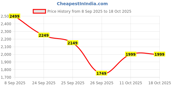 nykaa.com Bath & Body Works Lavender Bergamot 3-Wick Candle bath & body works Price History Graph from 8 Sep 2025 to 17 Oct 2025