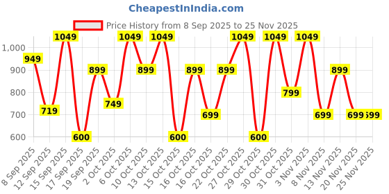 nykaa.com Bath & Body Works Lavender Vanilla Bath Fizzy bath & body works Price History Graph from 8 Sep 2025 to 24 Nov 2025