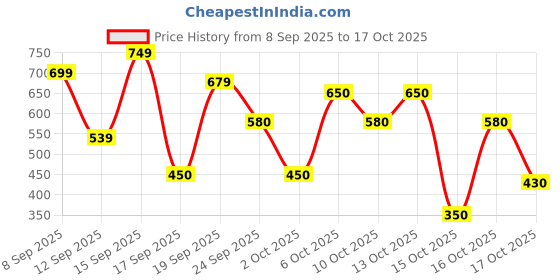 nykaa.com Bath & Body Works Lavender + Vanilla Shea Butter Cleansing Bar bath & body works Price History Graph from 8 Sep 2025 to 16 Oct 2025