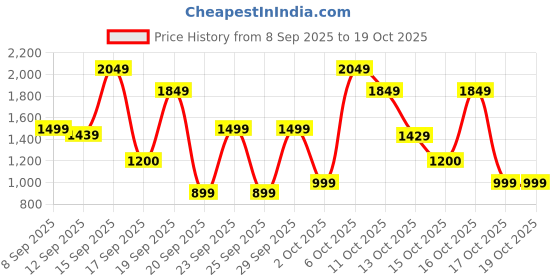 nykaa.com Bath & Body Works Lost In Santal Fine Fragrance Mist bath & body works Price History Graph from 8 Sep 2025 to 17 Oct 2025