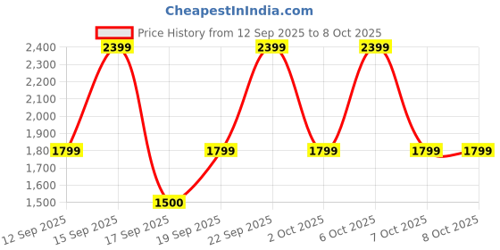 nykaa.com Bath & Body Works Lotus Wallflower Plug bath & body works Price History Graph from 12 Sep 2025 to 7 Oct 2025