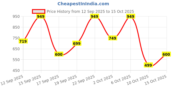 nykaa.com Bath & Body Works Mahogany Teakwood Gentle & Clean Foaming Hand Soap bath & body works Price History Graph from 12 Sep 2025 to 15 Oct 2025