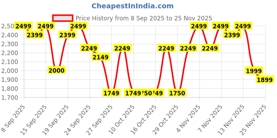 nykaa.com Bath & Body Works Mango Papaya Paradise 3-Wick Candle bath & body works Price History Graph from 8 Sep 2025 to 25 Nov 2025