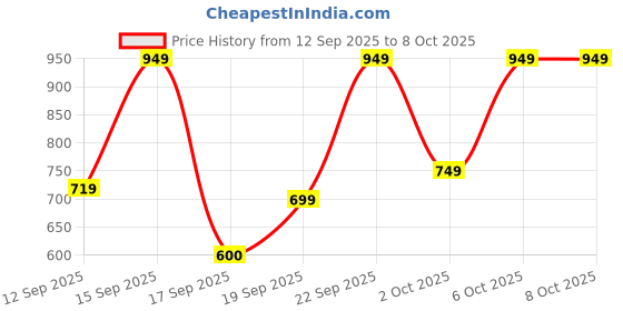nykaa.com Bath & Body Works Mango Papaya Paradise Gentle & Clean Foaming Hand Soap bath & body works Price History Graph from 12 Sep 2025 to 8 Oct 2025