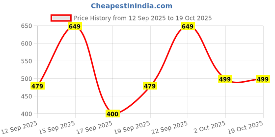 nykaa.com Bath & Body Works Mango Papaya Paradise Wallflowers Fragrance Refill bath & body works Price History Graph from 12 Sep 2025 to 19 Oct 2025