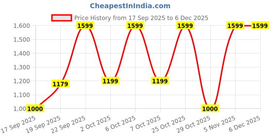 nykaa.com Bath & Body Works Marble Wallflowers Plug bath & body works Price History Graph from 17 Sep 2025 to 5 Dec 2025