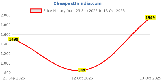 nykaa.com Bath & Body Works Midnight Addiction Ultimate Hydration Body Cream bath & body works Price History Graph from 23 Sep 2025 to 13 Oct 2025