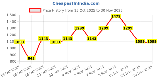 nykaa.com Bath & Body Works Midnight Blue Citrus Single Wick Candle bath & body works Price History Graph from 15 Oct 2025 to 29 Nov 2025