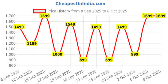 nykaa.com Bath & Body Works Ocean Beard & Scruff Cream bath & body works Price History Graph from 8 Sep 2025 to 7 Oct 2025