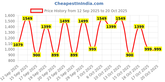 nykaa.com Bath & Body Works Ocean Beard Oil bath & body works Price History Graph from 12 Sep 2025 to 18 Oct 2025