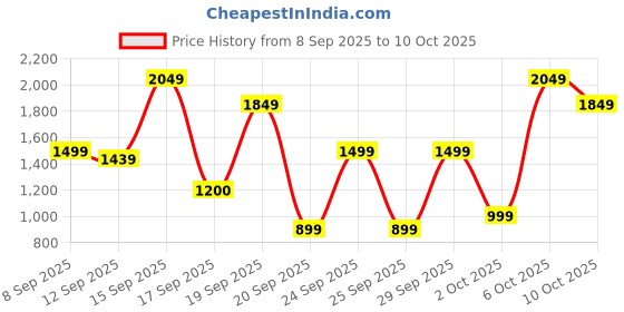 nykaa.com Bath & Body Works On The Horizon Fine Fragrance Mist bath & body works Price History Graph from 8 Sep 2025 to 10 Oct 2025