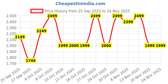 nykaa.com Bath & Body Works Peach Bellini 3-Wick Candle bath & body works Price History Graph from 25 Sep 2025 to 23 Nov 2025