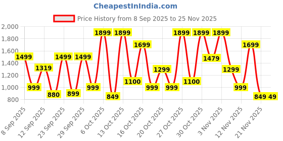 nykaa.com Bath & Body Works Perfect In Pink Body Lotion bath & body works Price History Graph from 8 Sep 2025 to 25 Nov 2025