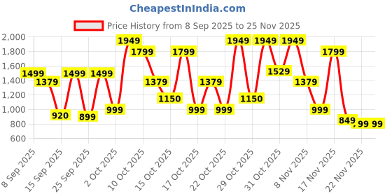 nykaa.com Bath & Body Works Perfect In Pink Fine Fragrance Mist bath & body works Price History Graph from 8 Sep 2025 to 25 Nov 2025