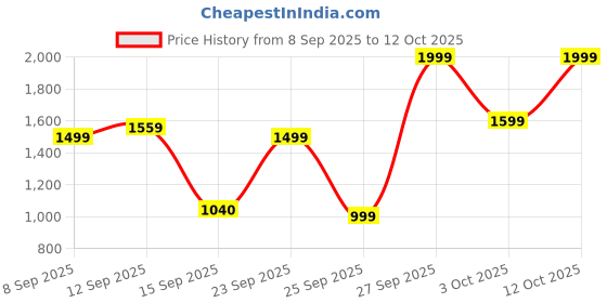 nykaa.com Bath & Body Works Perfect In Pink Moisturizing Body Wash bath & body works Price History Graph from 8 Sep 2025 to 12 Oct 2025