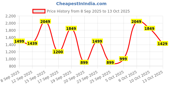 nykaa.com Bath & Body Works Pink Obsessed Fine Fragrance Mist bath & body works Price History Graph from 8 Sep 2025 to 13 Oct 2025