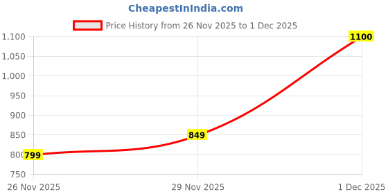 nykaa.com Bath & Body Works Platinum Daily Nourishing Body Lotion bath & body works Price History Graph from 26 Nov 2025 to 1 Dec 2025
