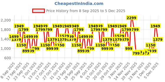 nykaa.com Bath & Body Works Pure Wonder Body Wash bath & body works Price History Graph from 8 Sep 2025 to 4 Dec 2025