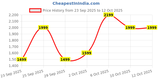 nykaa.com Bath & Body Works Pure Wonder Exfoliating Glow Body Scrub bath & body works Price History Graph from 23 Sep 2025 to 12 Oct 2025