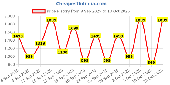 nykaa.com Bath & Body Works Pure Wonder Super Smooth Body Lotion bath & body works Price History Graph from 8 Sep 2025 to 13 Oct 2025