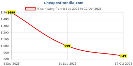 nykaa.com Bath & Body Works Renewing Forest Moisturizing Body Lotion bath & body works Price History Graph from 8 Sep 2025 to 12 Oct 2025