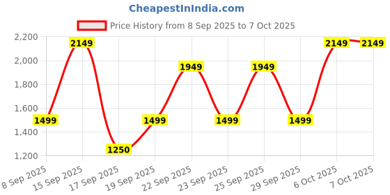 nykaa.com Bath & Body Works Restore With Magnesium Body Butter bath & body works Price History Graph from 8 Sep 2025 to 7 Oct 2025