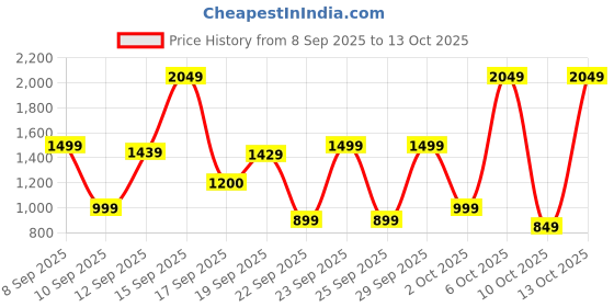 nykaa.com Bath & Body Works Restore With Magnesium Body Lotion bath & body works Price History Graph from 8 Sep 2025 to 13 Oct 2025