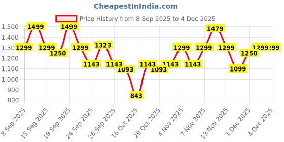 nykaa.com Bath & Body Works Seeing Rouge Single Wick Candle bath & body works Price History Graph from 8 Sep 2025 to 3 Dec 2025