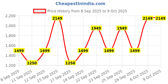 nykaa.com Bath & Body Works Sensitive Skin With Collodial Oatmeal Body Butter bath & body works Price History Graph from 8 Sep 2025 to 8 Oct 2025